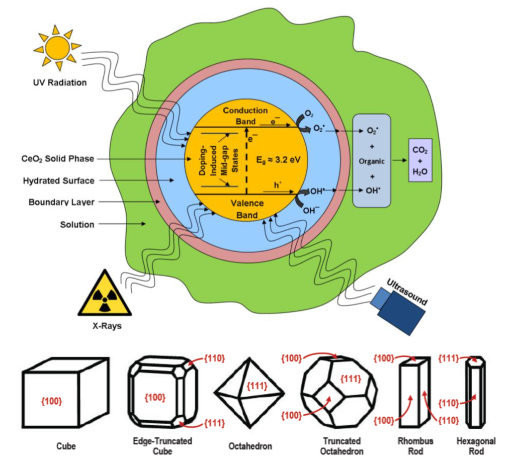 Cerium oxide-based nanoparticles